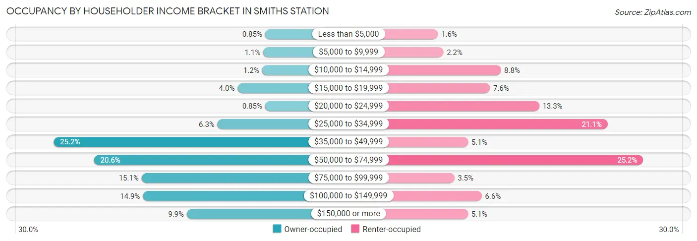 Occupancy by Householder Income Bracket in Smiths Station