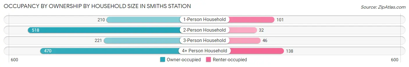 Occupancy by Ownership by Household Size in Smiths Station