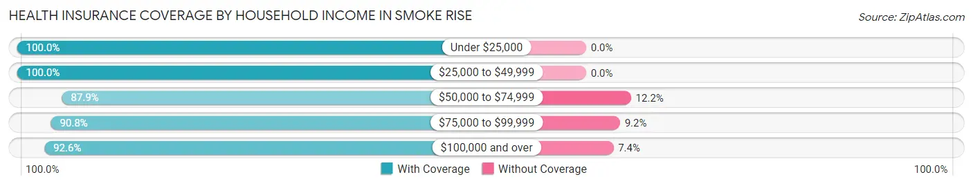Health Insurance Coverage by Household Income in Smoke Rise