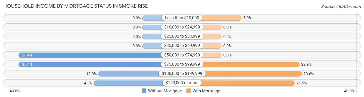 Household Income by Mortgage Status in Smoke Rise