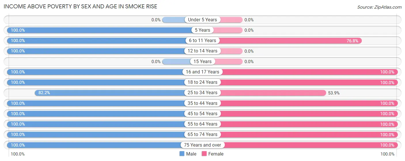 Income Above Poverty by Sex and Age in Smoke Rise