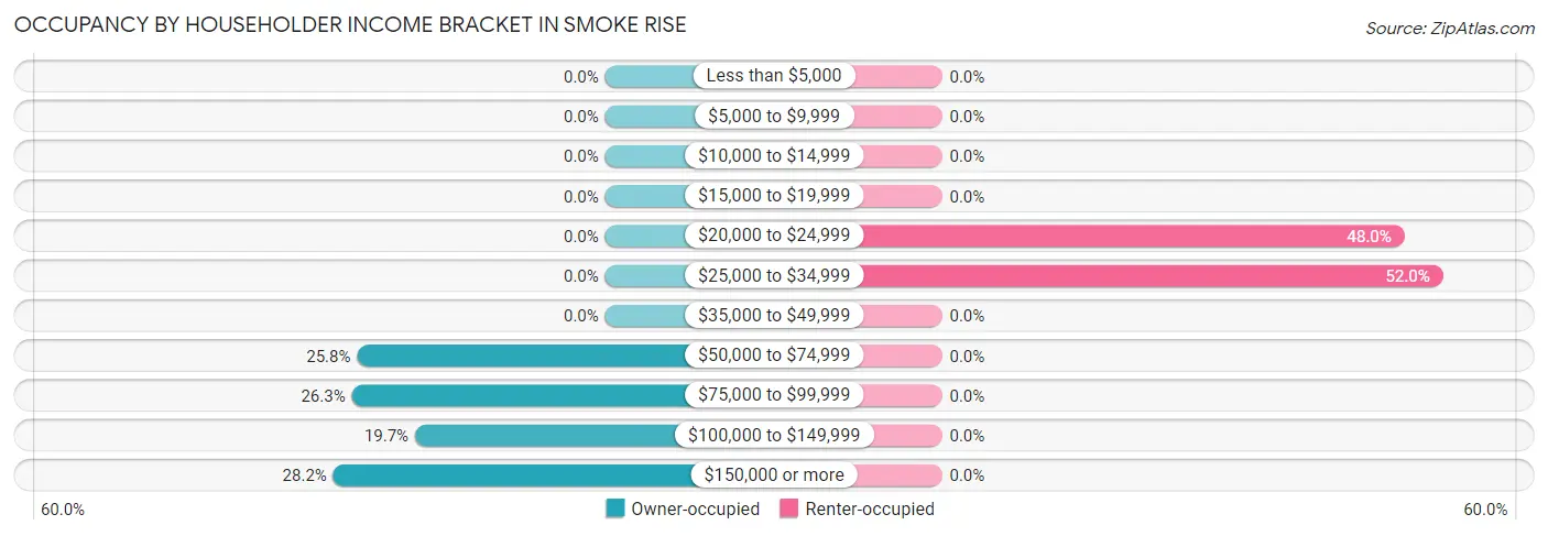 Occupancy by Householder Income Bracket in Smoke Rise