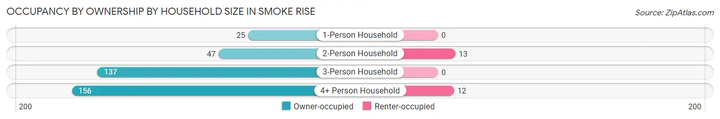 Occupancy by Ownership by Household Size in Smoke Rise