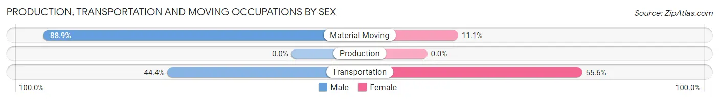 Production, Transportation and Moving Occupations by Sex in Smoke Rise