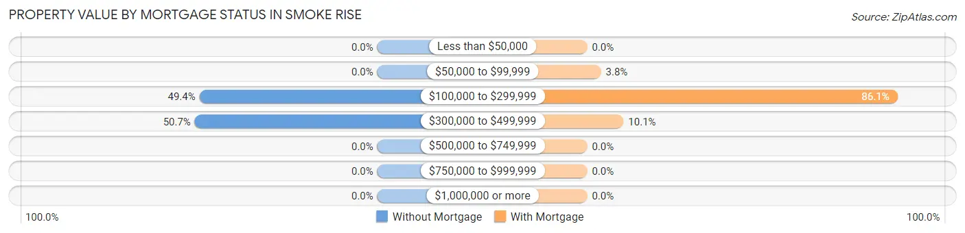 Property Value by Mortgage Status in Smoke Rise