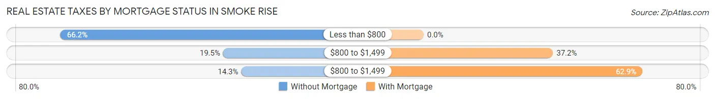 Real Estate Taxes by Mortgage Status in Smoke Rise