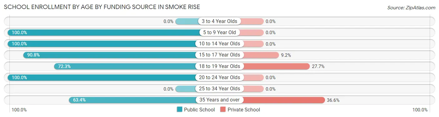 School Enrollment by Age by Funding Source in Smoke Rise