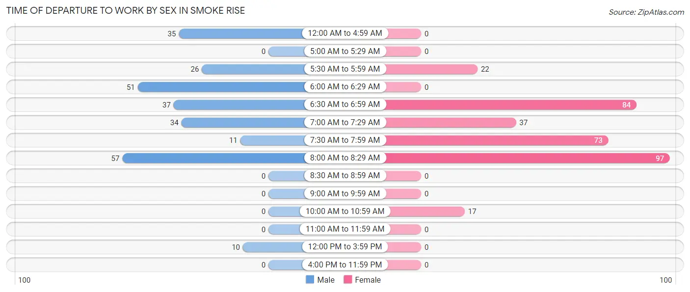 Time of Departure to Work by Sex in Smoke Rise