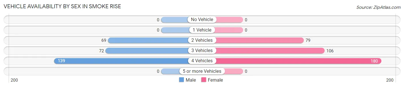 Vehicle Availability by Sex in Smoke Rise