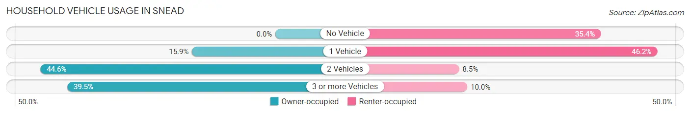 Household Vehicle Usage in Snead