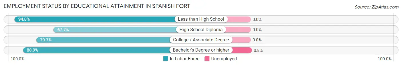 Employment Status by Educational Attainment in Spanish Fort