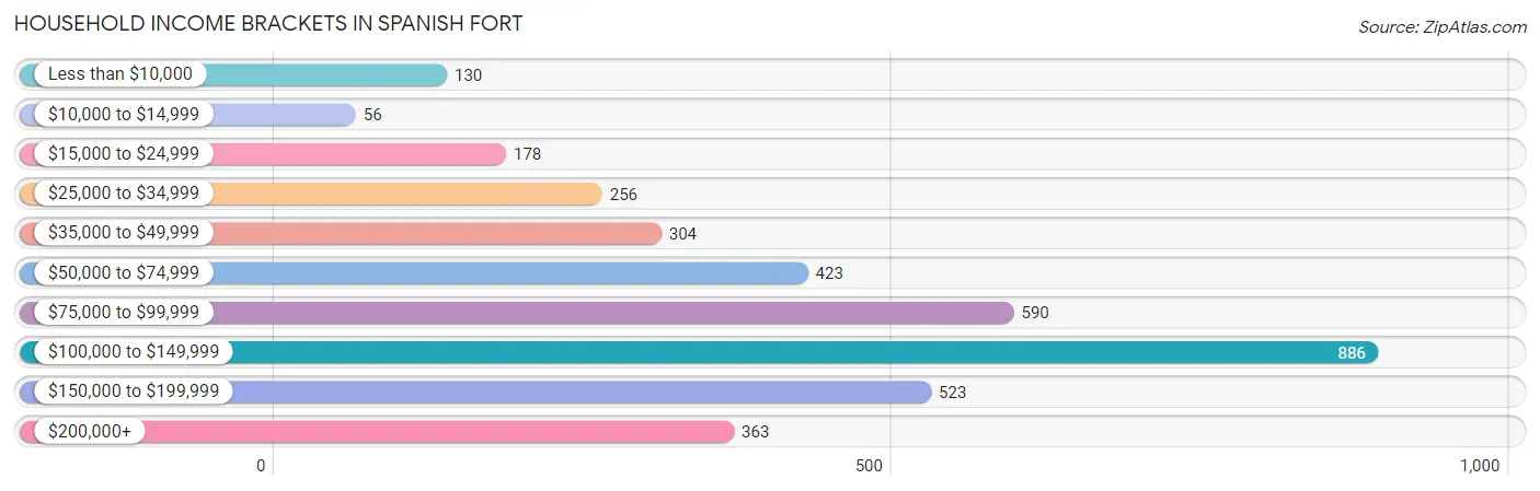 Household Income Brackets in Spanish Fort
