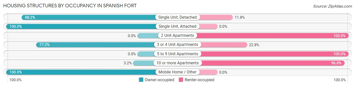 Housing Structures by Occupancy in Spanish Fort