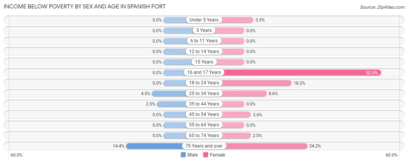 Income Below Poverty by Sex and Age in Spanish Fort
