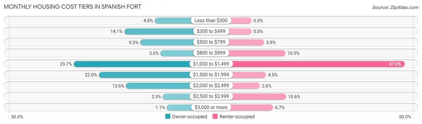 Monthly Housing Cost Tiers in Spanish Fort