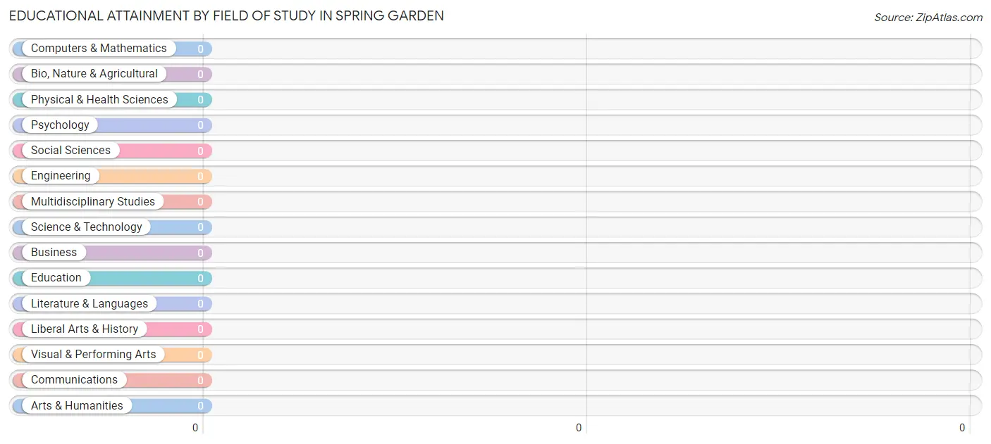 Educational Attainment by Field of Study in Spring Garden