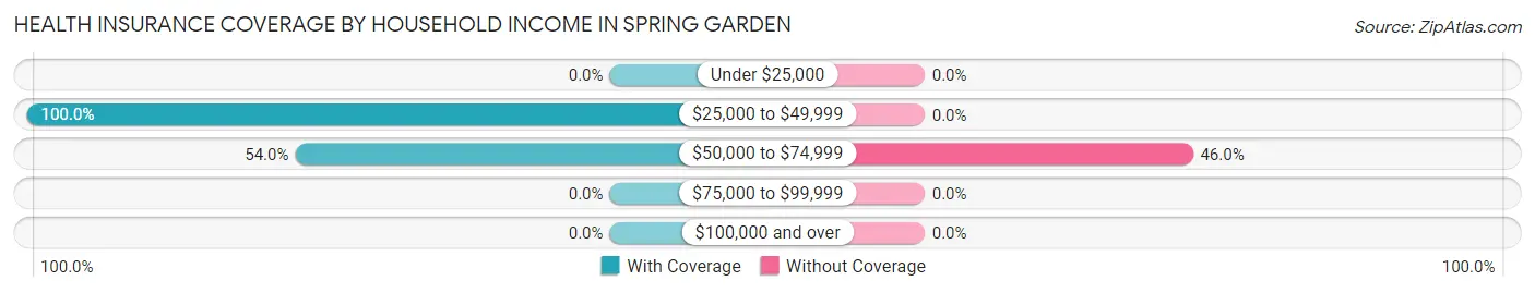 Health Insurance Coverage by Household Income in Spring Garden