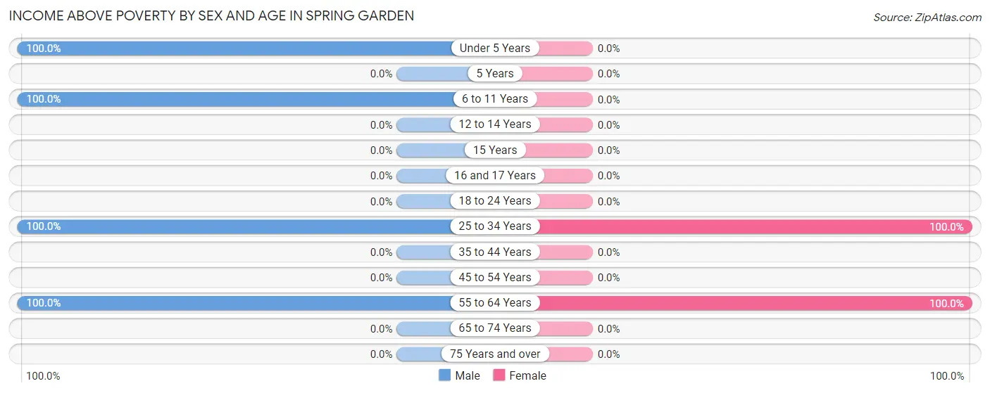Income Above Poverty by Sex and Age in Spring Garden