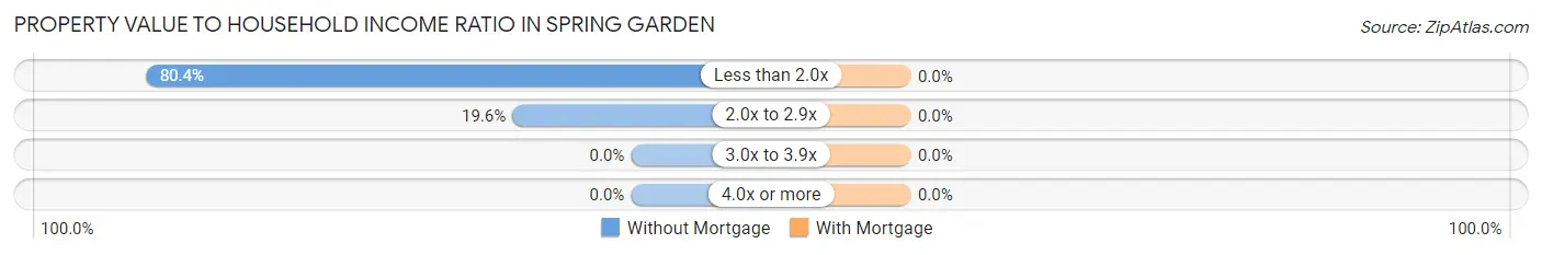 Property Value to Household Income Ratio in Spring Garden