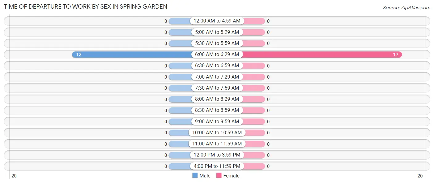 Time of Departure to Work by Sex in Spring Garden