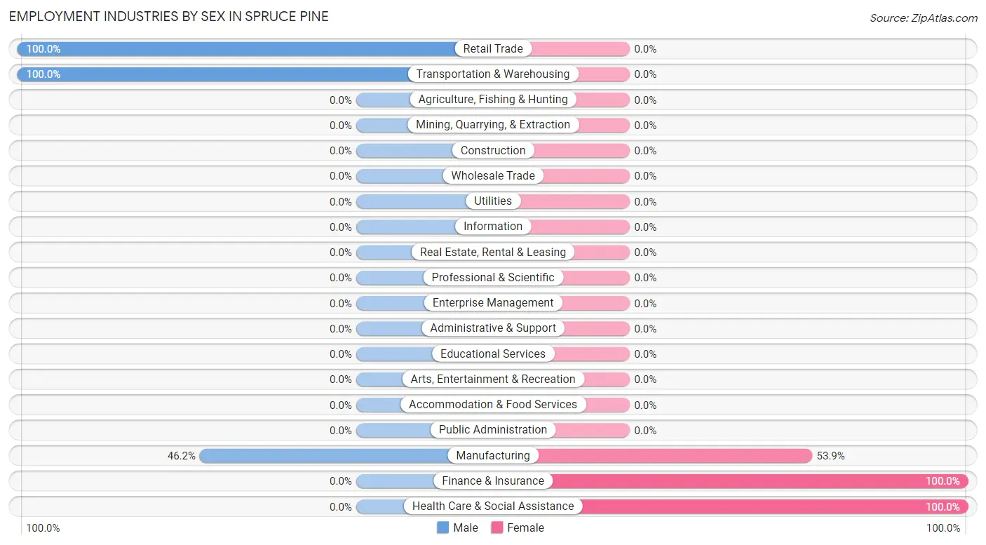 Employment Industries by Sex in Spruce Pine