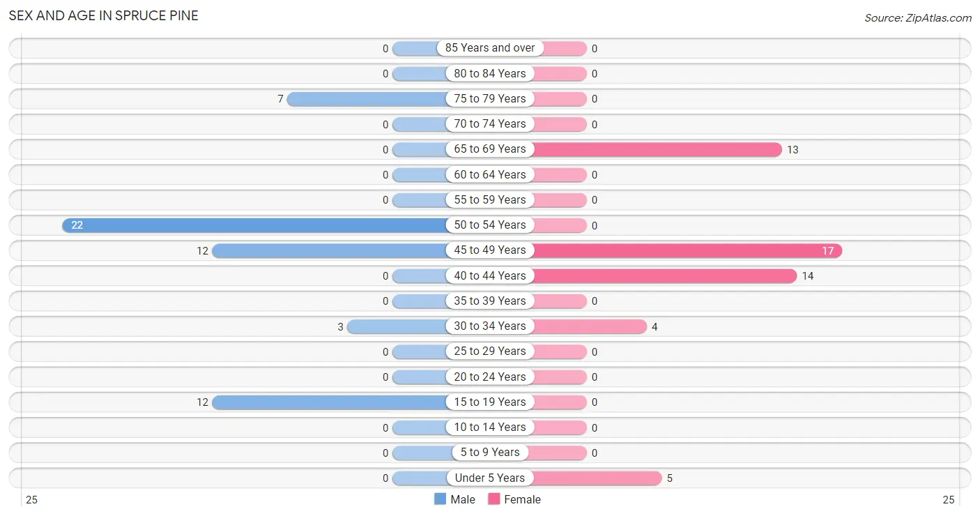Sex and Age in Spruce Pine