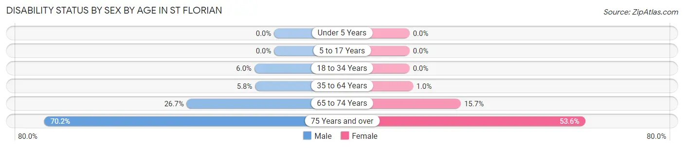 Disability Status by Sex by Age in St Florian