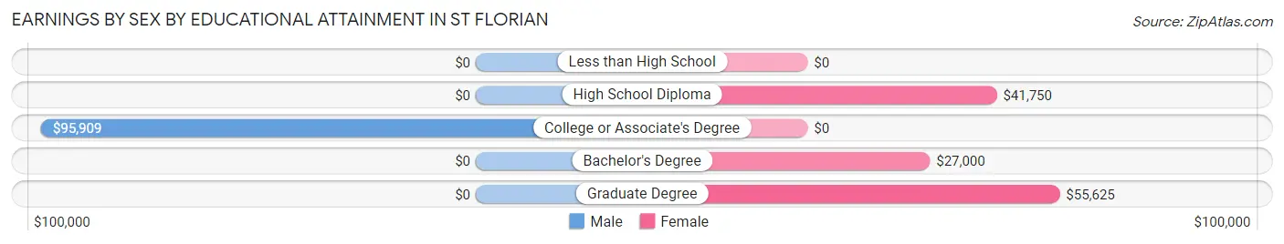 Earnings by Sex by Educational Attainment in St Florian
