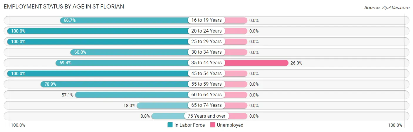 Employment Status by Age in St Florian