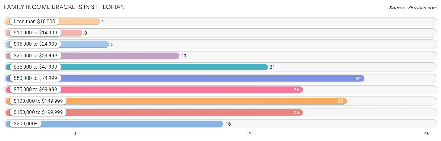 Family Income Brackets in St Florian