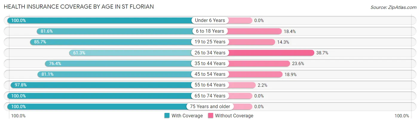 Health Insurance Coverage by Age in St Florian