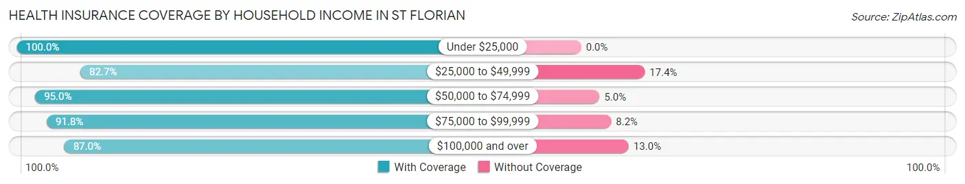 Health Insurance Coverage by Household Income in St Florian