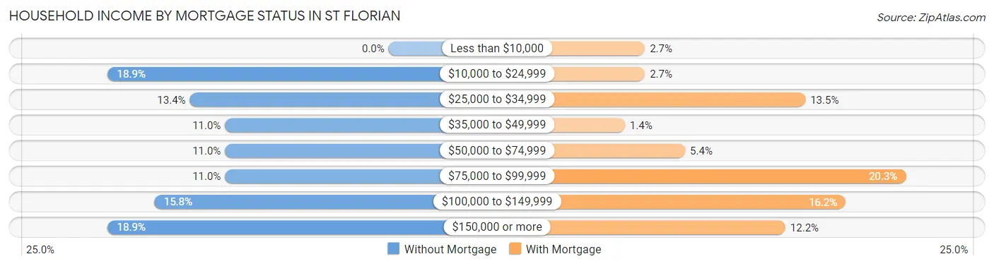 Household Income by Mortgage Status in St Florian