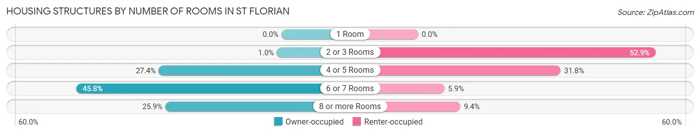 Housing Structures by Number of Rooms in St Florian