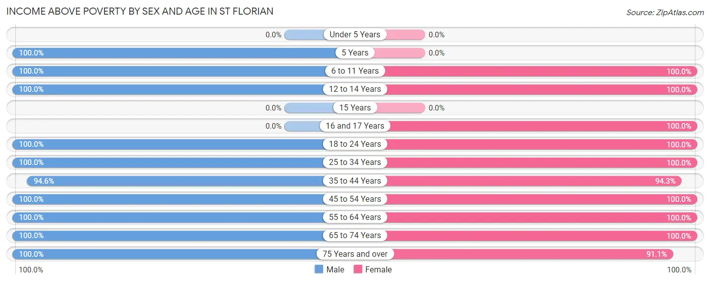 Income Above Poverty by Sex and Age in St Florian