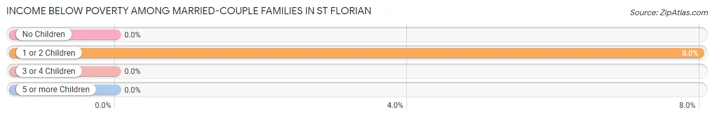 Income Below Poverty Among Married-Couple Families in St Florian