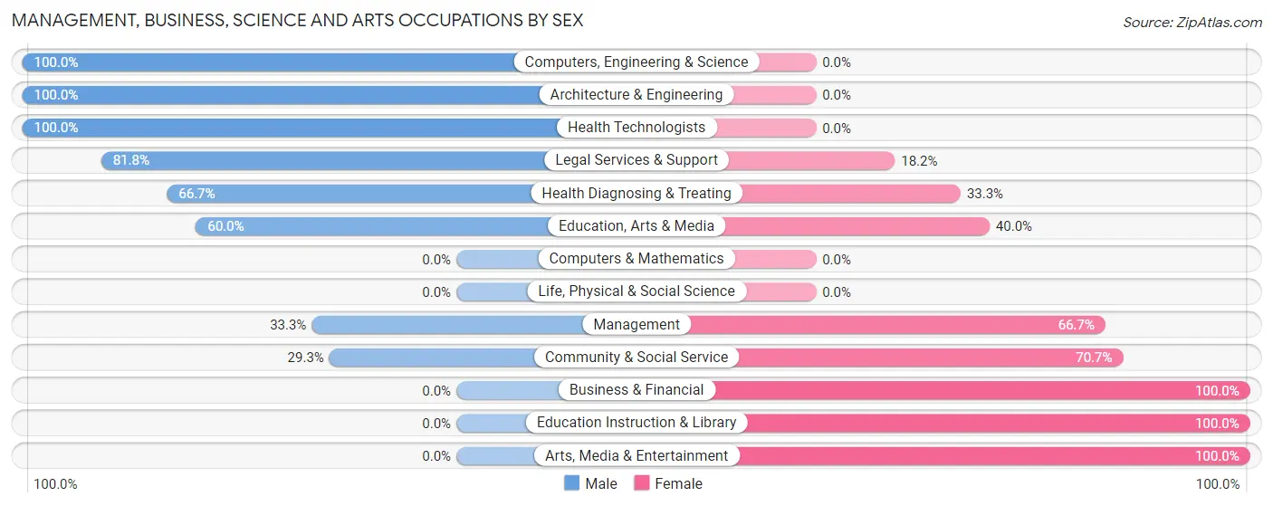 Management, Business, Science and Arts Occupations by Sex in St Florian