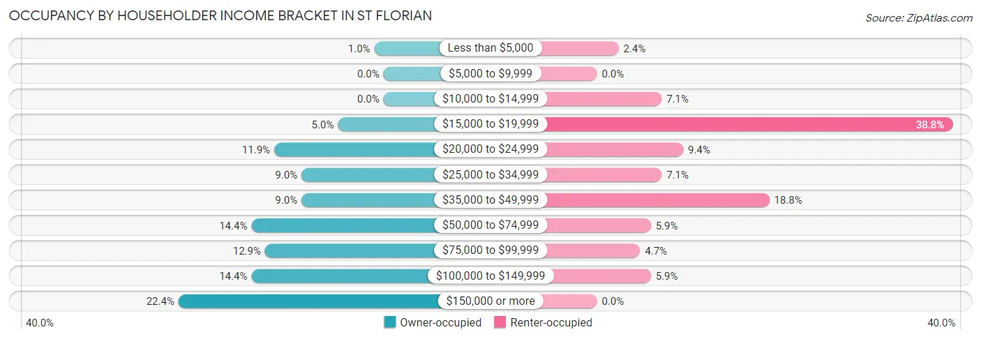 Occupancy by Householder Income Bracket in St Florian