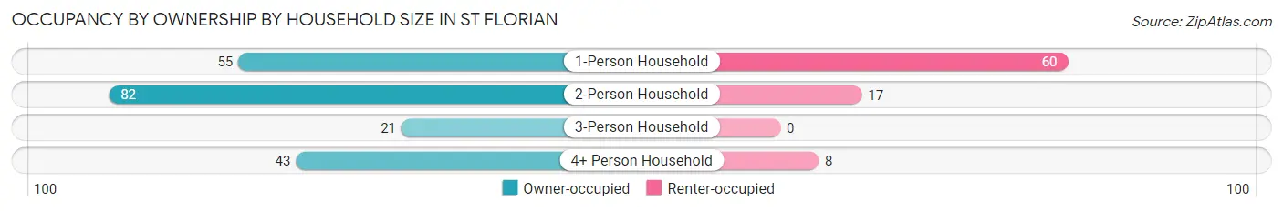Occupancy by Ownership by Household Size in St Florian