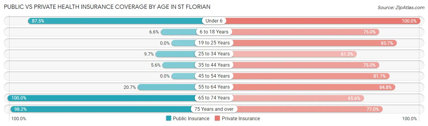 Public vs Private Health Insurance Coverage by Age in St Florian