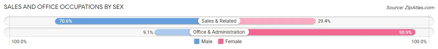 Sales and Office Occupations by Sex in St Florian