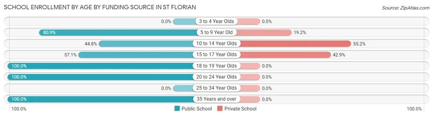 School Enrollment by Age by Funding Source in St Florian