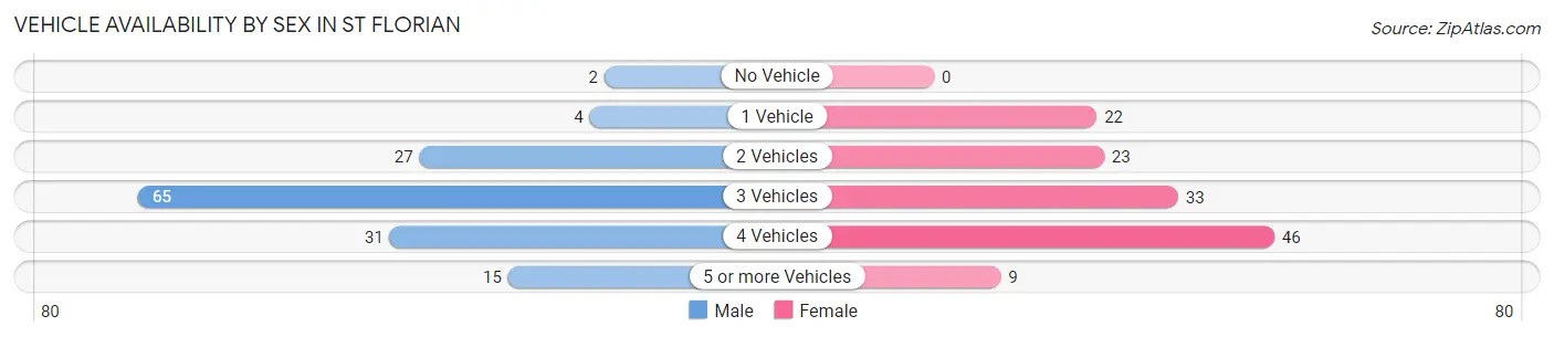 Vehicle Availability by Sex in St Florian
