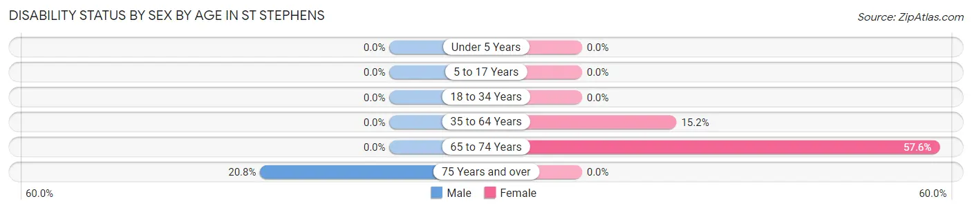 Disability Status by Sex by Age in St Stephens