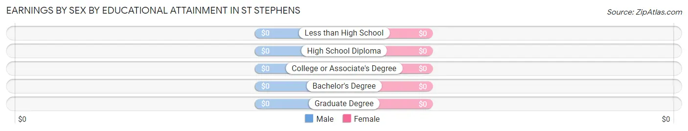 Earnings by Sex by Educational Attainment in St Stephens