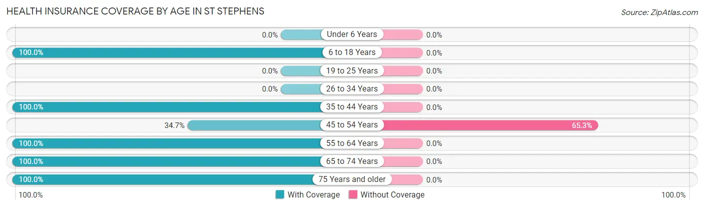 Health Insurance Coverage by Age in St Stephens