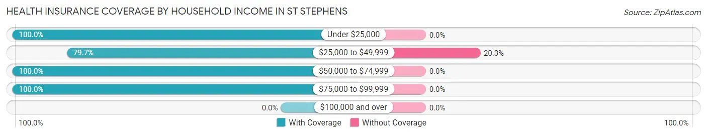 Health Insurance Coverage by Household Income in St Stephens