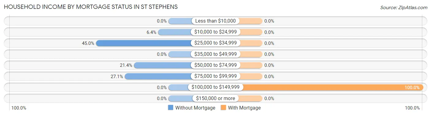 Household Income by Mortgage Status in St Stephens