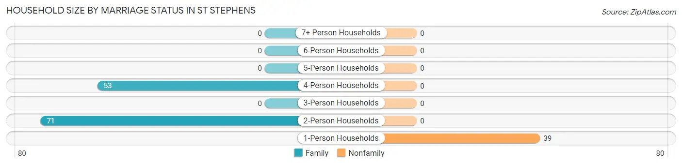 Household Size by Marriage Status in St Stephens