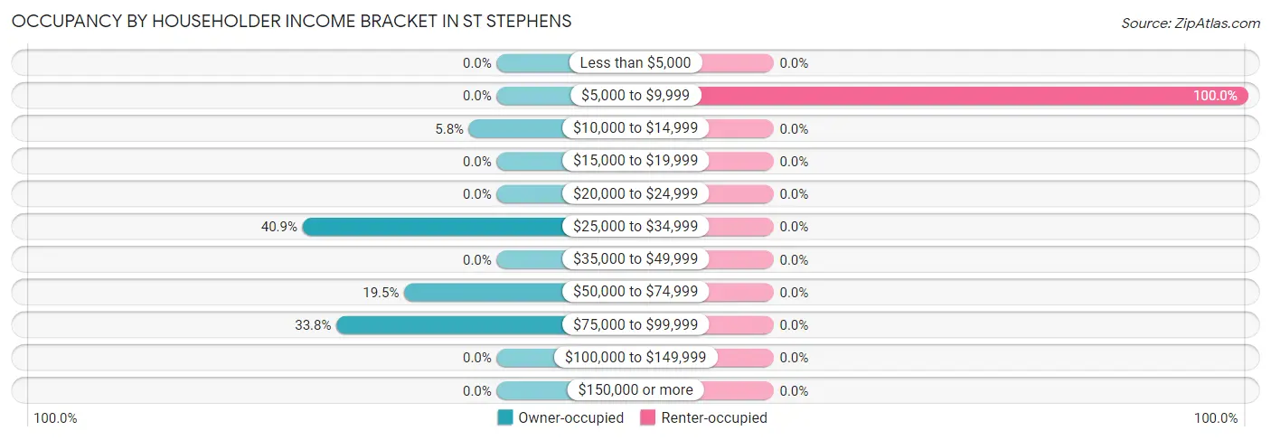 Occupancy by Householder Income Bracket in St Stephens